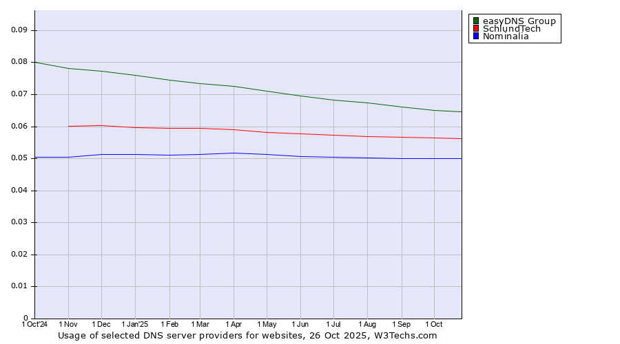 Historical trends in the usage of easyDNS Group vs. SchlundTech vs. Nominalia