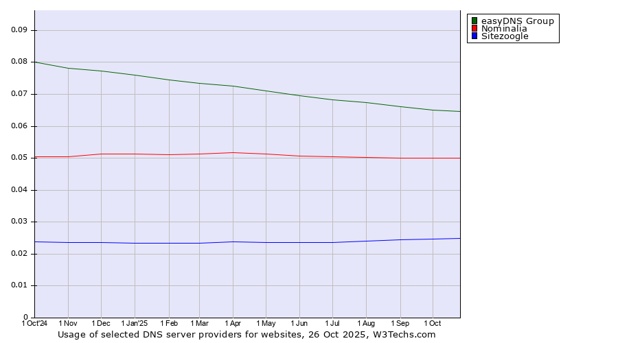 Historical trends in the usage of easyDNS Group vs. Nominalia vs. Sitezoogle