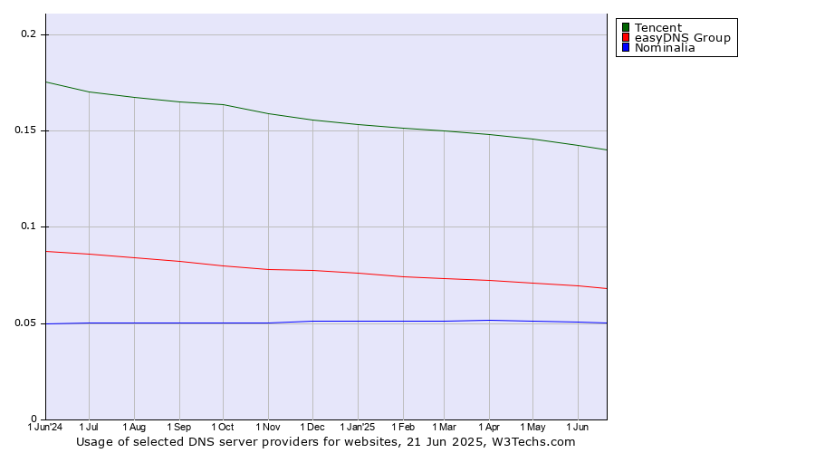 Historical trends in the usage of Tencent vs. easyDNS Group vs. Nominalia