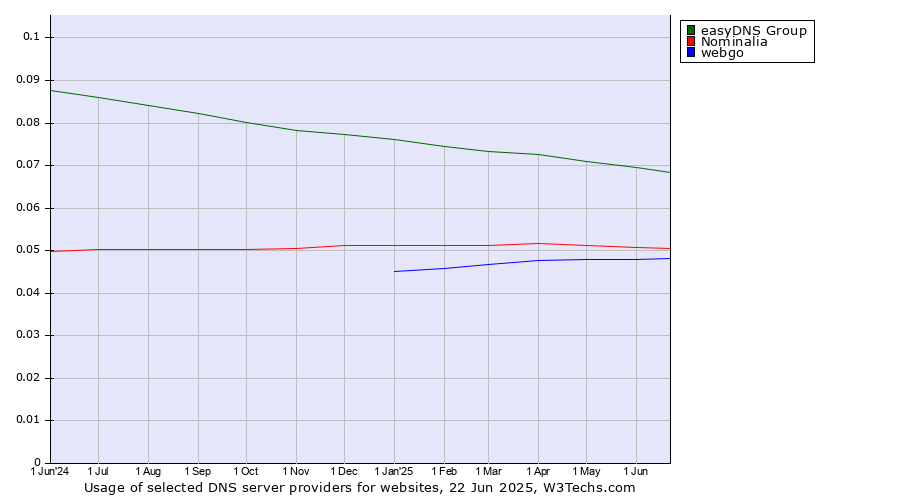 Historical trends in the usage of easyDNS Group vs. Nominalia vs. webgo