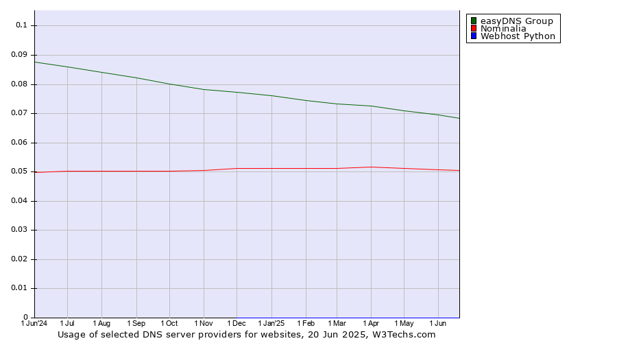 Historical trends in the usage of easyDNS Group vs. Nominalia vs. Webhost Python