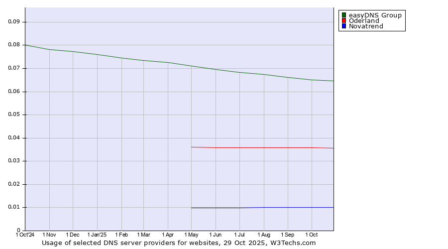 Historical trends in the usage of easyDNS Group vs. Oderland vs. Novatrend