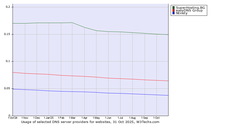 Historical trends in the usage of SuperHosting.BG vs. easyDNS Group vs. Ntirety