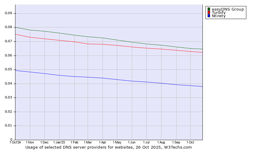 Historical trends in the usage of easyDNS Group vs. Turbify vs. Ntirety