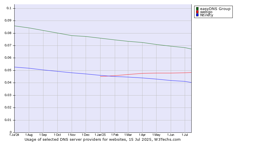 Historical trends in the usage of easyDNS Group vs. webgo vs. Ntirety