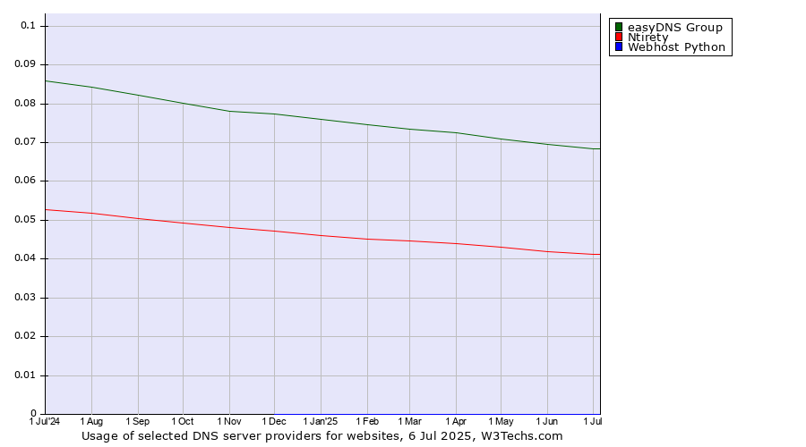 Historical trends in the usage of easyDNS Group vs. Ntirety vs. Webhost Python