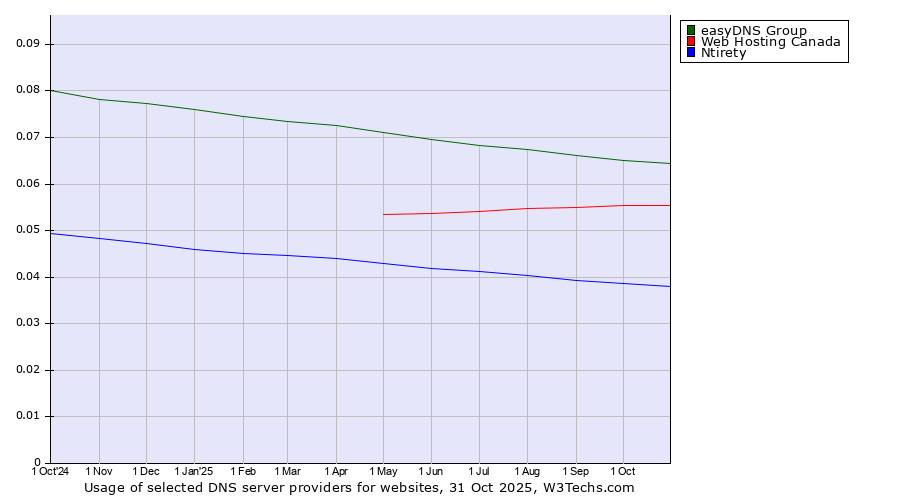 Historical trends in the usage of easyDNS Group vs. Web Hosting Canada vs. Ntirety
