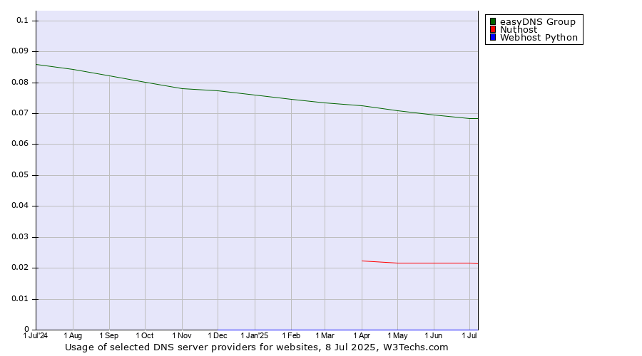 Historical trends in the usage of easyDNS Group vs. Nuthost vs. Webhost Python