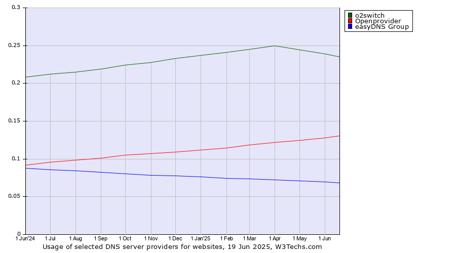 Historical trends in the usage of o2switch vs. Openprovider vs. easyDNS Group