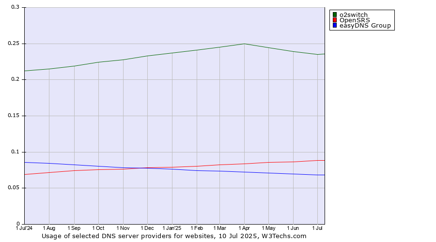 Historical trends in the usage of o2switch vs. OpenSRS vs. easyDNS Group