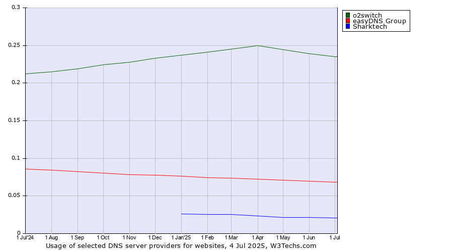 Historical trends in the usage of o2switch vs. easyDNS Group vs. Sharktech