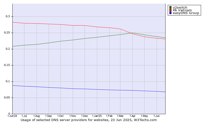 Historical trends in the usage of o2switch vs. PA Vietnam vs. easyDNS Group