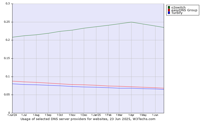 Historical trends in the usage of o2switch vs. easyDNS Group vs. Turbify