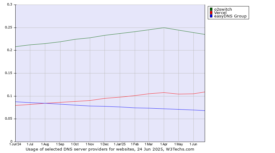 Historical trends in the usage of o2switch vs. Vercel vs. easyDNS Group