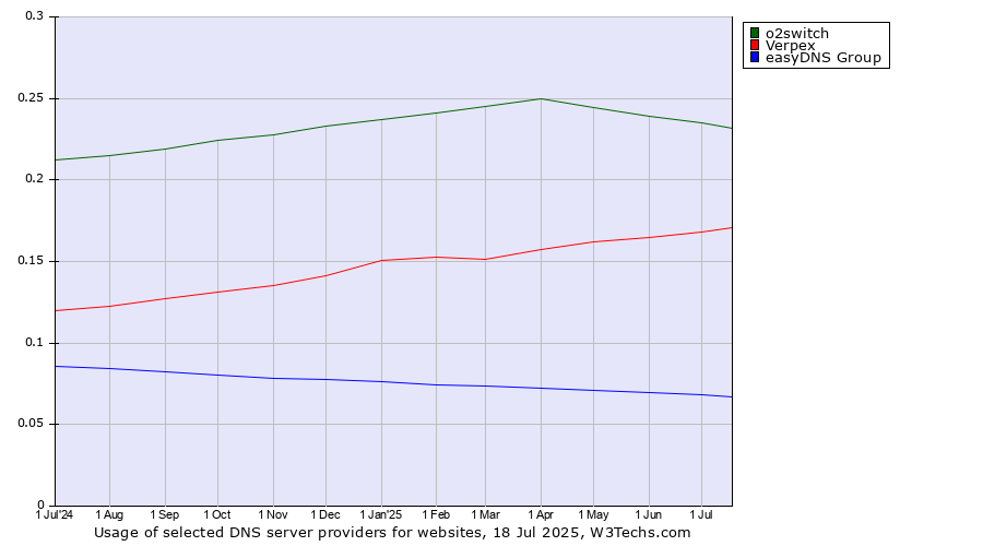 Historical trends in the usage of o2switch vs. Verpex vs. easyDNS Group