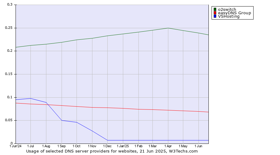 Historical trends in the usage of o2switch vs. easyDNS Group vs. VSHosting
