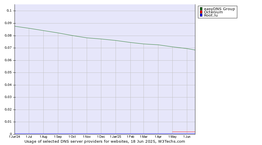 Historical trends in the usage of easyDNS Group vs. Octenium vs. Root.lu