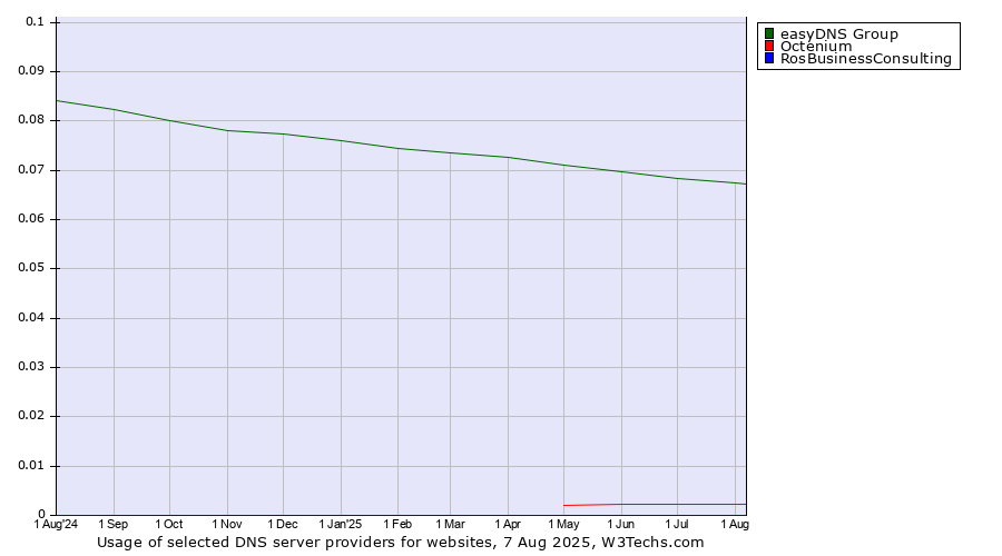 Historical trends in the usage of easyDNS Group vs. Octenium vs. RosBusinessConsulting