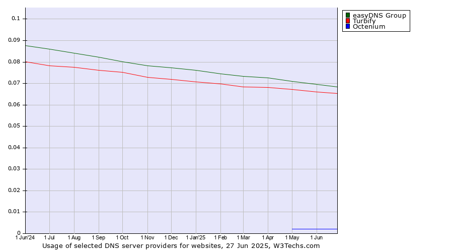 Historical trends in the usage of easyDNS Group vs. Turbify vs. Octenium