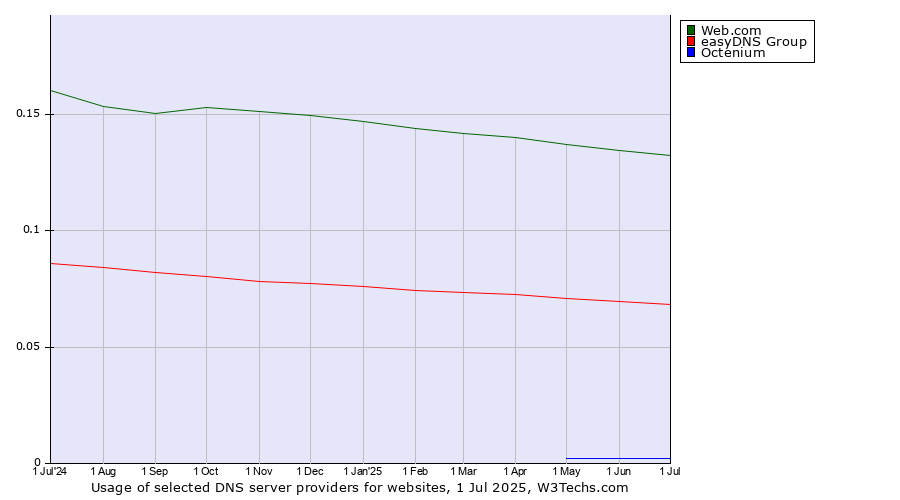 Historical trends in the usage of Web.com vs. easyDNS Group vs. Octenium