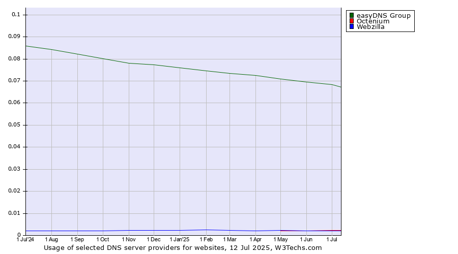 Historical trends in the usage of easyDNS Group vs. Octenium vs. Webzilla