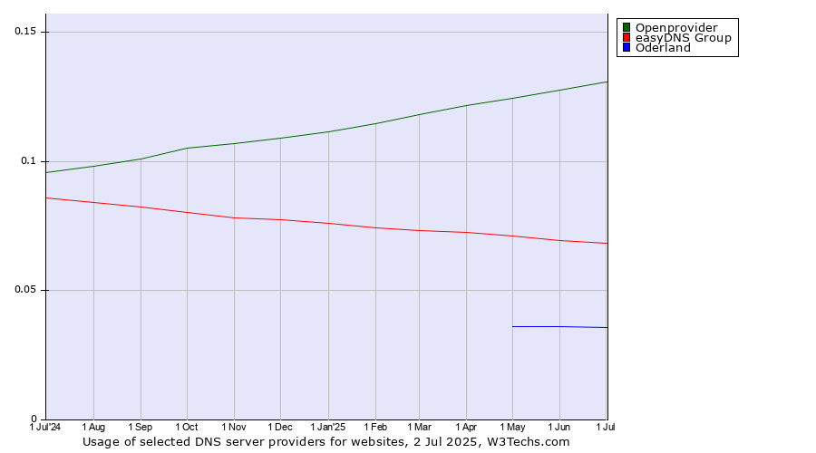 Historical trends in the usage of Openprovider vs. easyDNS Group vs. Oderland