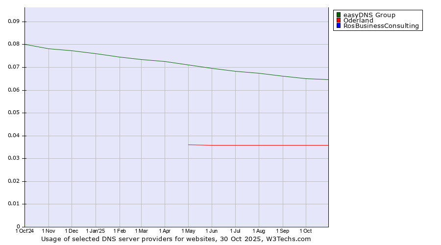 Historical trends in the usage of easyDNS Group vs. Oderland vs. RosBusinessConsulting
