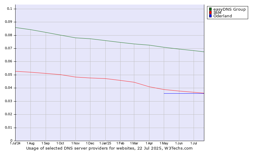 Historical trends in the usage of easyDNS Group vs. IBM vs. Oderland