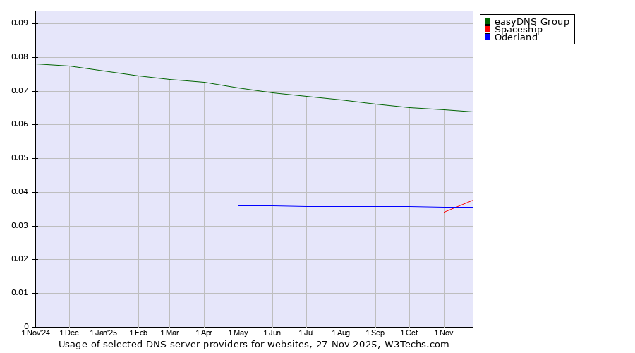 Historical trends in the usage of easyDNS Group vs. Spaceship vs. Oderland