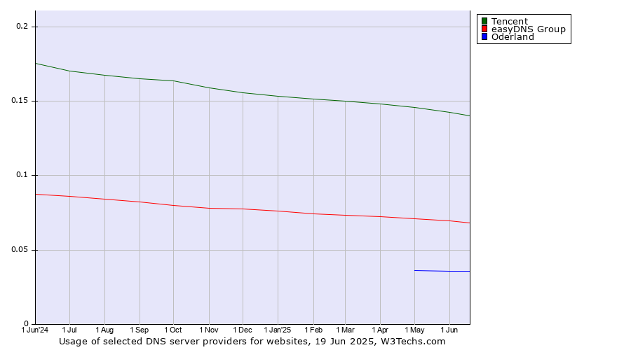 Historical trends in the usage of Tencent vs. easyDNS Group vs. Oderland