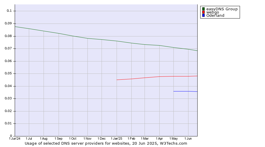Historical trends in the usage of easyDNS Group vs. webgo vs. Oderland