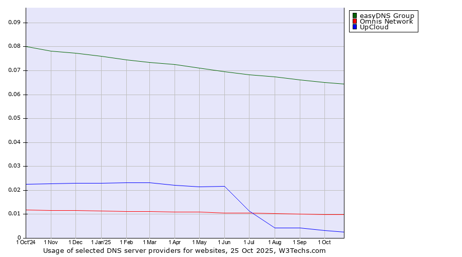 Historical trends in the usage of easyDNS Group vs. Omnis Network vs. UpCloud