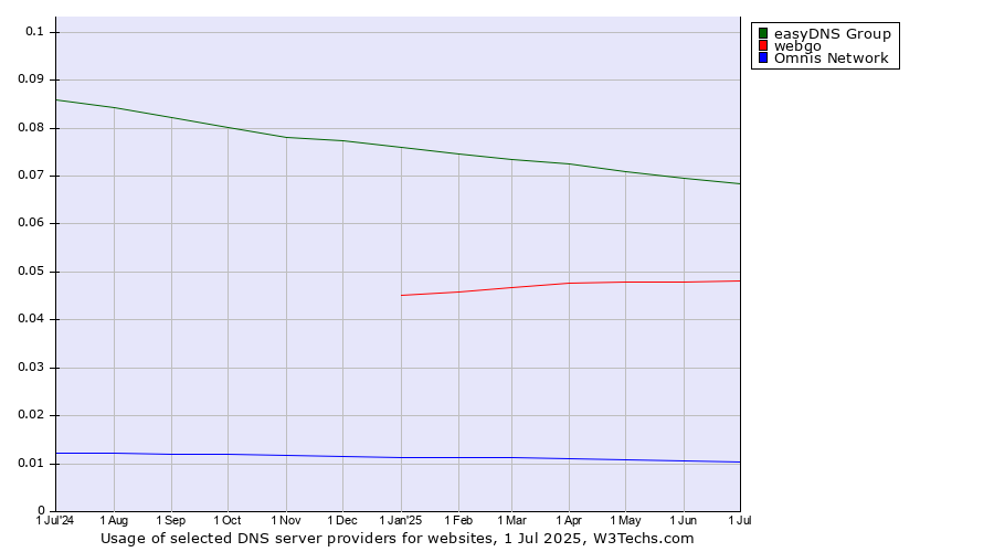 Historical trends in the usage of easyDNS Group vs. webgo vs. Omnis Network