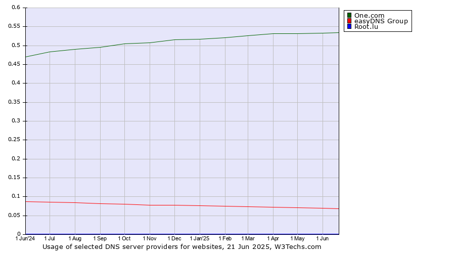 Historical trends in the usage of One.com vs. easyDNS Group vs. Root.lu