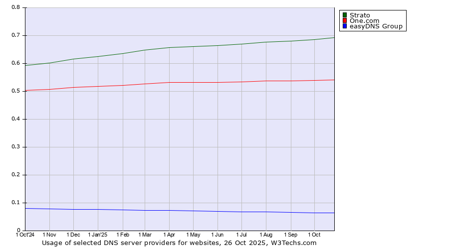 Historical trends in the usage of Strato vs. One.com vs. easyDNS Group