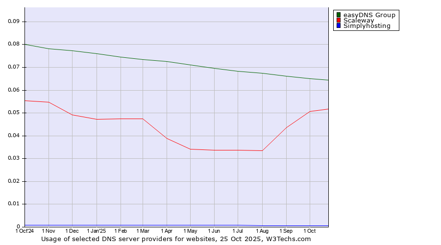 Historical trends in the usage of easyDNS Group vs. Scaleway vs. Simplyhosting