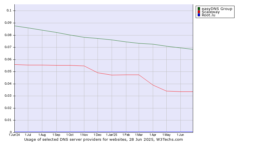 Historical trends in the usage of easyDNS Group vs. Scaleway vs. Root.lu