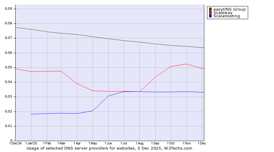 Historical trends in the usage of easyDNS Group vs. Scaleway vs. ScalaHosting