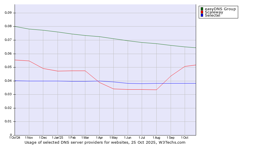 Historical trends in the usage of easyDNS Group vs. Scaleway vs. Selectel