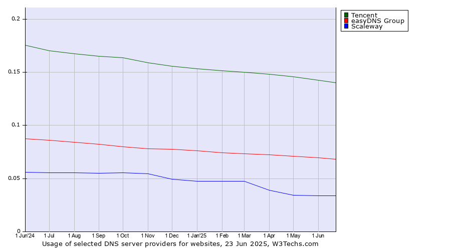 Historical trends in the usage of Tencent vs. easyDNS Group vs. Scaleway