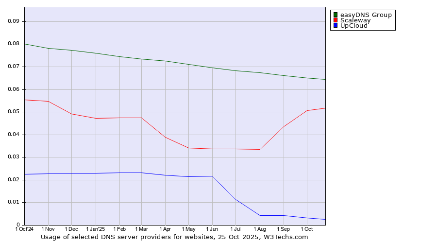 Historical trends in the usage of easyDNS Group vs. Scaleway vs. UpCloud