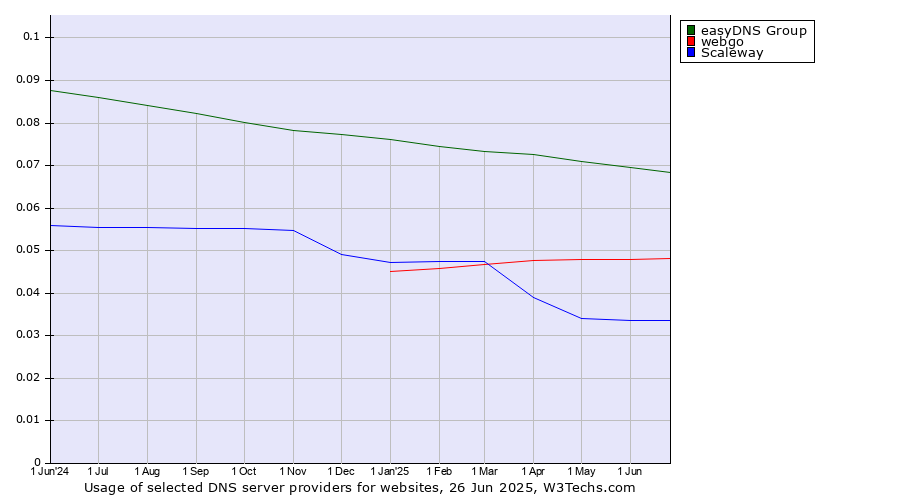 Historical trends in the usage of easyDNS Group vs. webgo vs. Scaleway