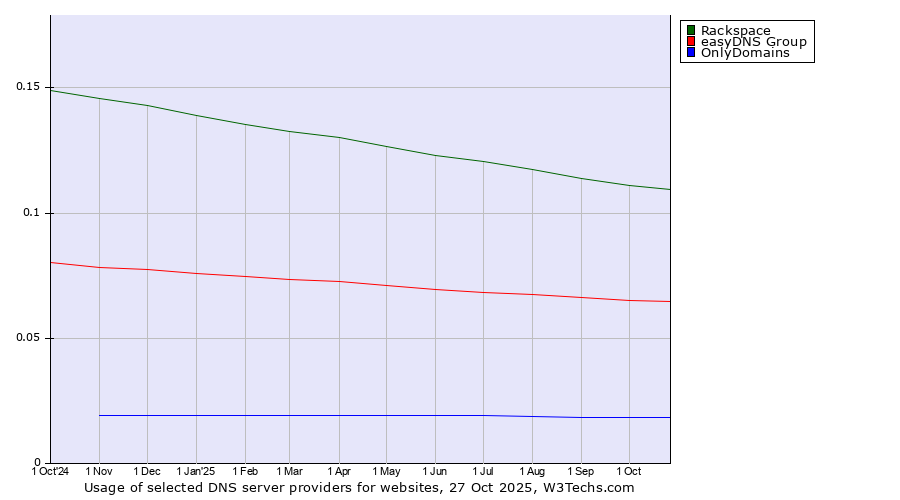 Historical trends in the usage of Rackspace vs. easyDNS Group vs. OnlyDomains