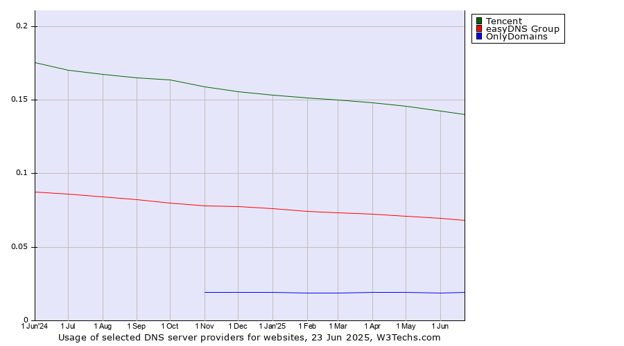Historical trends in the usage of Tencent vs. easyDNS Group vs. OnlyDomains