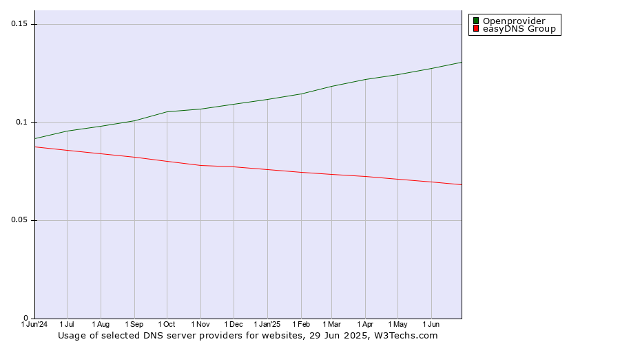 Historical trends in the usage of Openprovider vs. easyDNS Group