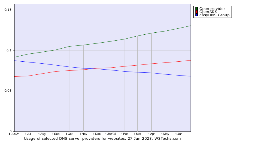Historical trends in the usage of Openprovider vs. OpenSRS vs. easyDNS Group