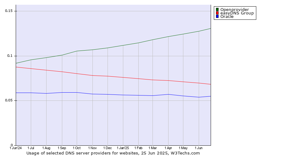 Historical trends in the usage of Openprovider vs. easyDNS Group vs. Oracle