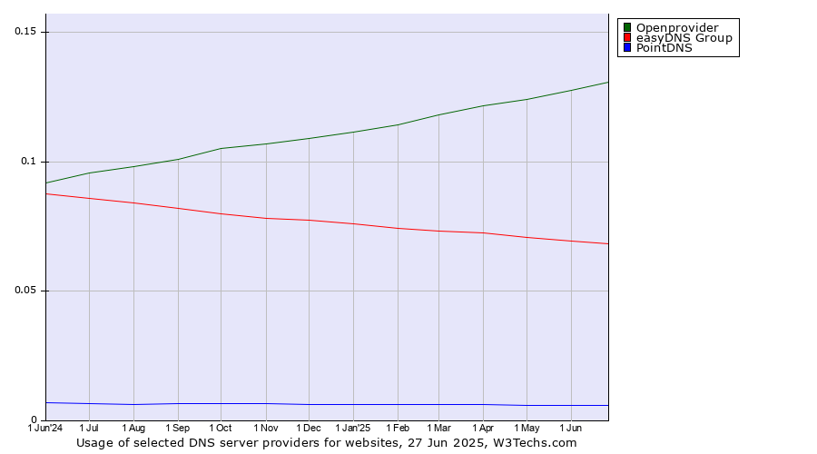 Historical trends in the usage of Openprovider vs. easyDNS Group vs. PointDNS