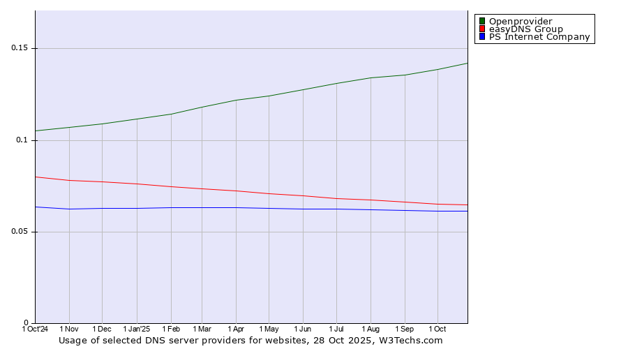 Historical trends in the usage of Openprovider vs. easyDNS Group vs. PS Internet Company