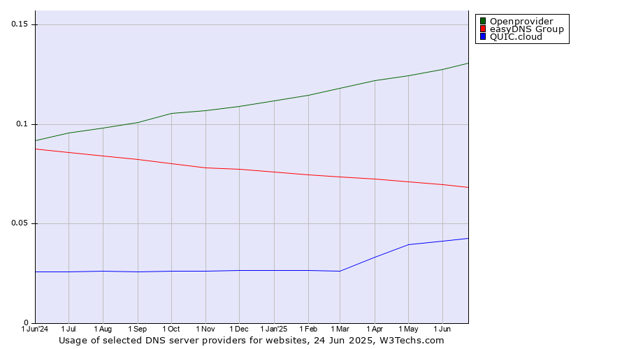 Historical trends in the usage of Openprovider vs. easyDNS Group vs. QUIC.cloud